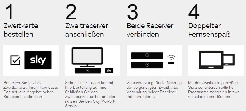 Deine Smartcard Muss Deinem Sky Gerät Zugeordnet Sein Sky Zweitkarte - Zweiter Sky Q Receiver - Alle Infos, FAQ und Tipps