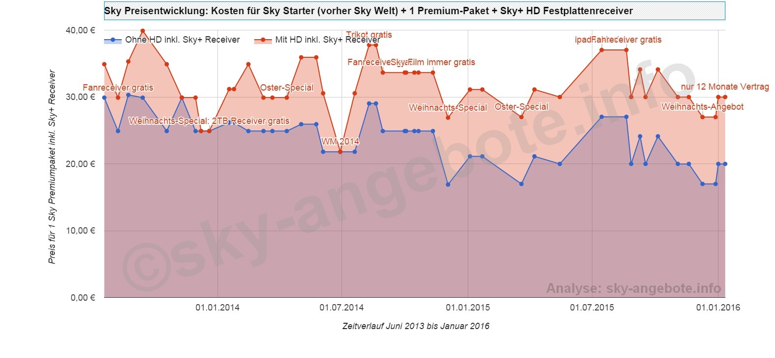 sky-preisentwicklung-2013-2016