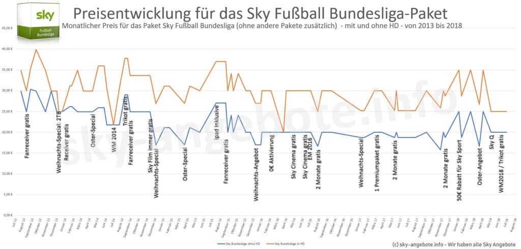 sky-preisentwicklung-2013-2018