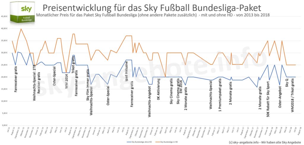 sky-preisentwicklung-2013-2018