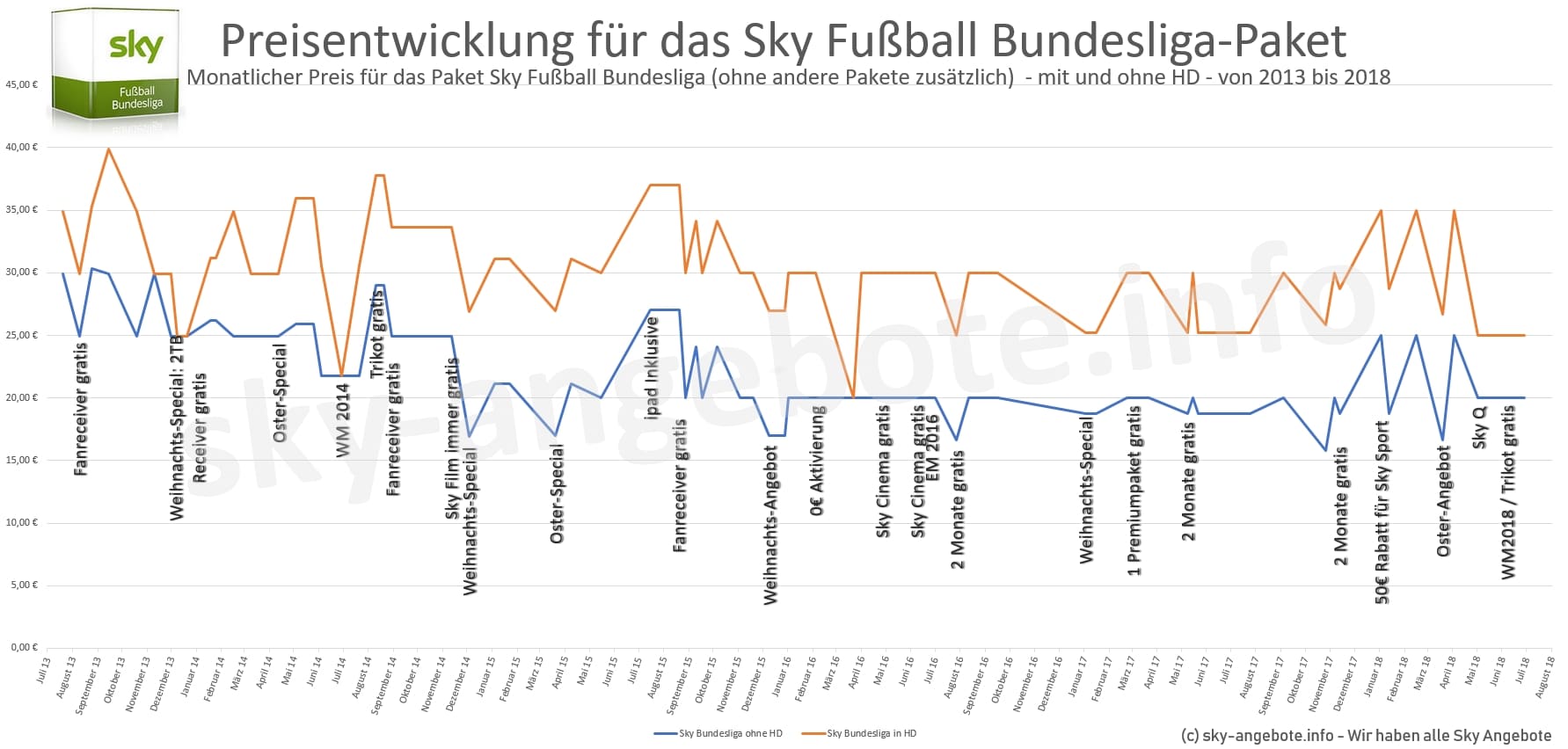 Sky Preisentwicklung 6 Jahre Bundesliga-Paket von 2013-2019