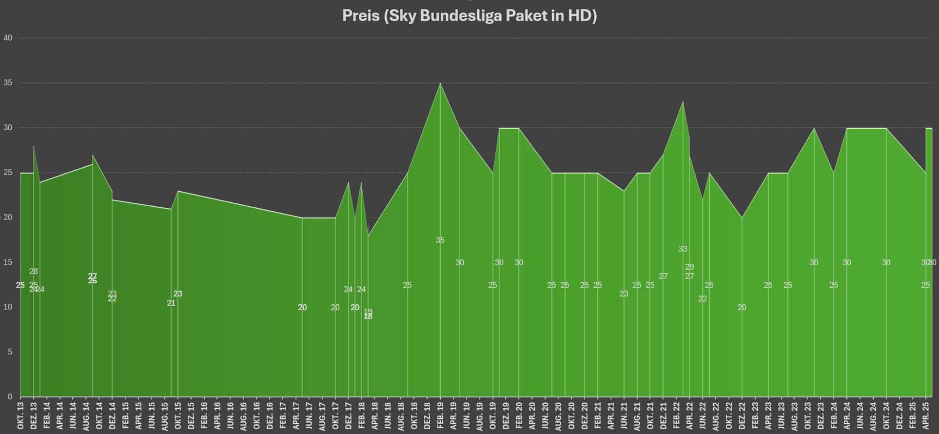 preisentwicklung-sky-bundesliga-paket