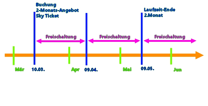 sky-ticket--2-monate-angebot-laufzeit-kuendigung