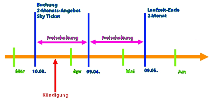 sky-ticket-2-monate-angebot-laufzeit-kuendigung