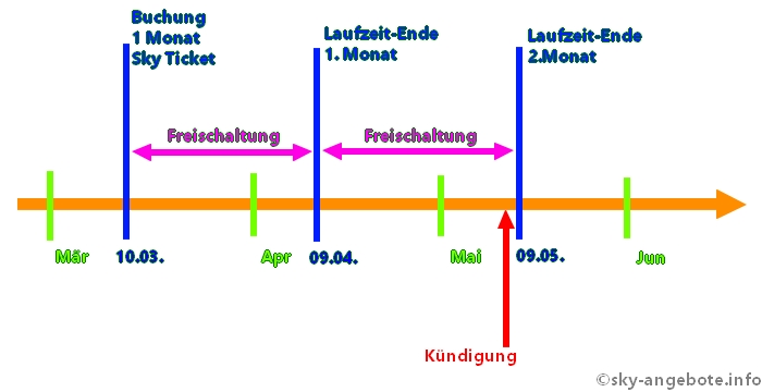 sky-ticket-laufzeit-kuendigung