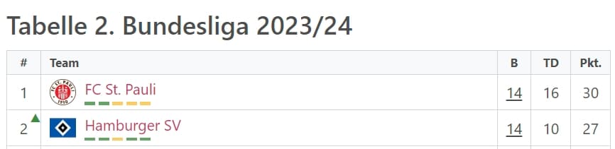 2-liga-tabelle